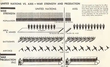 Image 42UN vs Axis War Production, near equality of strength in 1942 (from Diplomatic history of World War II)
