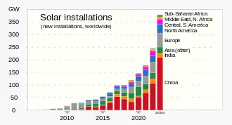 Image 121Benefitting from favorable policies and declining costs of modules, photovoltaic solar installation has grown consistently, with China expected to account for 50% of new global solar photovoltaic projects by 2024. (from Solar power)