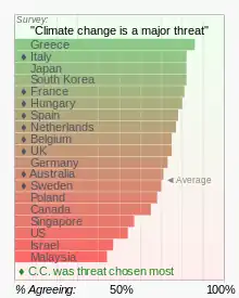 Graph comparing agreement with the statement "climate change is a major threat" between countries, showing that 75% of Britons agree.