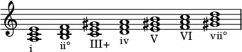 {
\override Score.TimeSignature #'stencil = ##f
\relative c' {
\clef treble \time 7/1 \hide Staff.TimeSignature
<a c e>1_\markup i
<b d f>_\markup ii°
<c e gis>_\markup III+
<d f a>_\markup iv
<e gis! b>_\markup V
<f a c>_\markup VI
<gis! b d>_\markup vii°
}
}