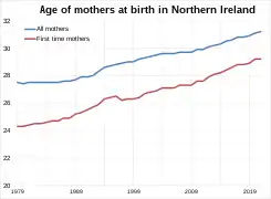 Age of mother at birth in Northern Ireland