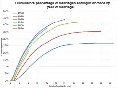 Culmulative percentage of marriages ending in divorce by year of marriage