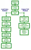 Comparison of the steps to use lead vs. copper foil came