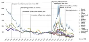 Convergence and spread of interest rates in Eurozone countries since 1993