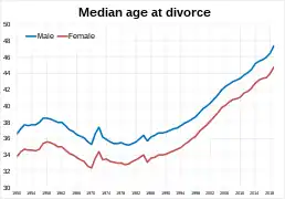 Median age at divorce