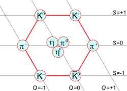 Mesons of spin 0 form a nonet. K: kaon, π: pion, η: eta meson.
