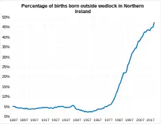 Percentage of births born outside of wedlock in Northern Ireland