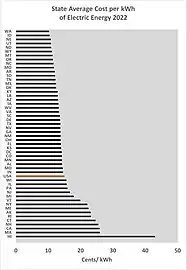 kWh Electric Costs (Cents/kWh) by State