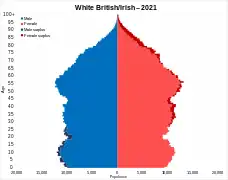 White British and Irish